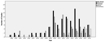 20 Years of Olympic Media Research: Trends and Future Directions